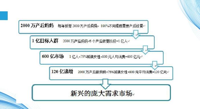 產(chǎn)后修復項目，女人第二次生命，您能不注意嗎？