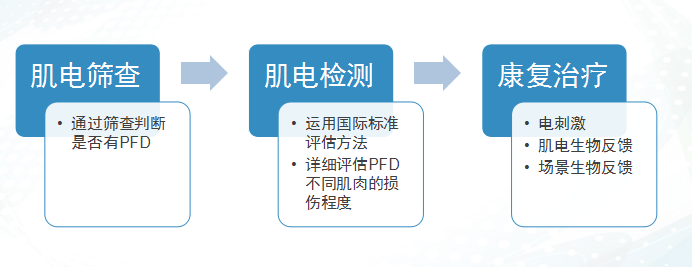 盆底康復(fù)治療儀里的專業(yè)盆底康復(fù)評(píng)估和治療的流程是什么？